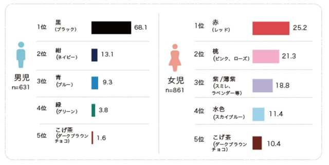 男の子 女の子ランドセルの人気の色はどれ 失敗しないランドセルの色の選び方とは